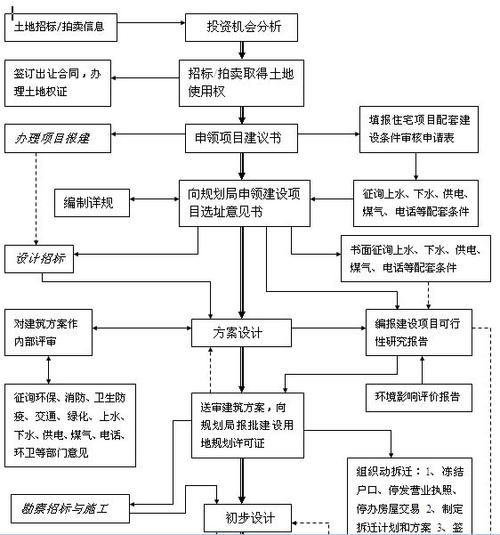 房地产开发工作流程图和招投标管理流程
