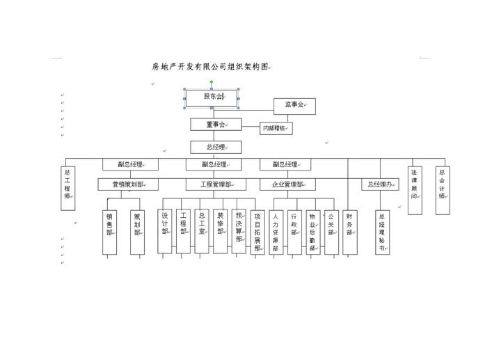 房地产开发组织架构及岗位基本职责说明